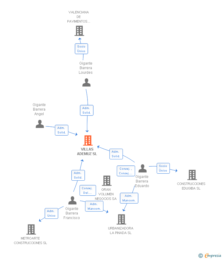 Vinculaciones societarias de VILLAS ADEMUZ SL