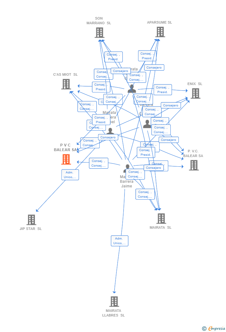 Vinculaciones societarias de P V C BALEAR SA
