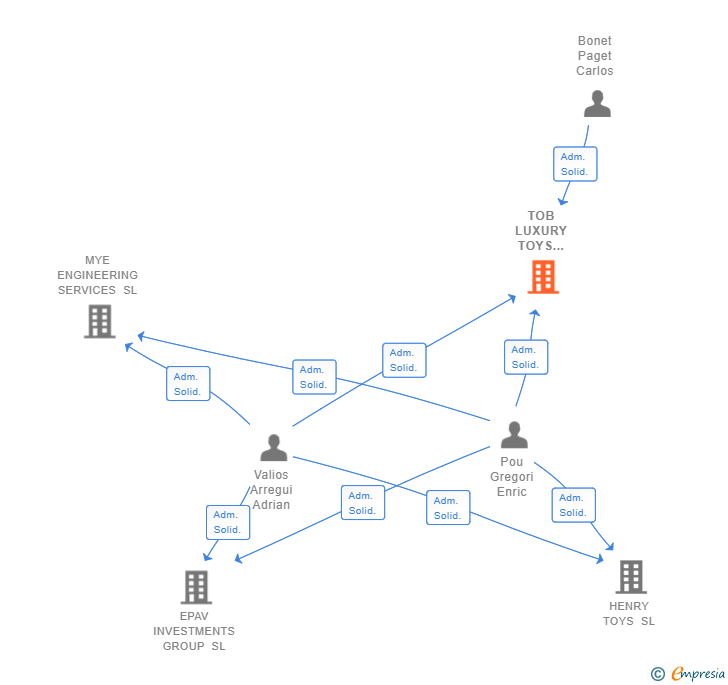Vinculaciones societarias de TOB LUXURY TOYS GROUP SL