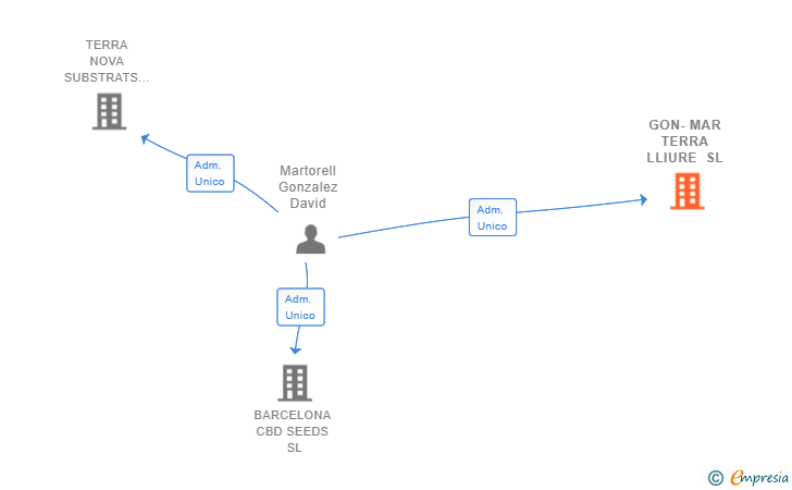Vinculaciones societarias de GON-MAR TERRA LLIURE SL