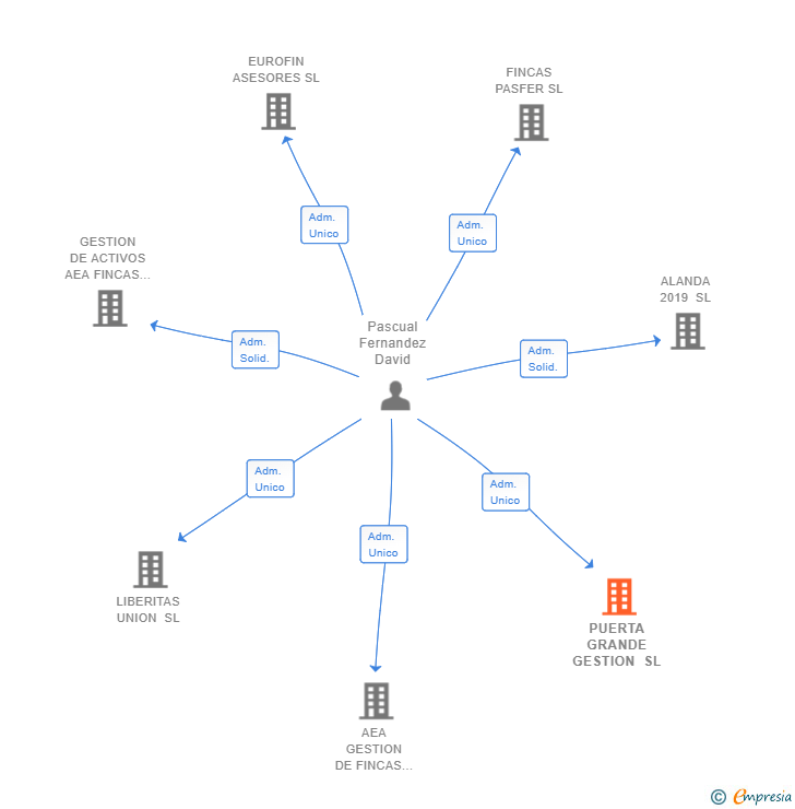 Vinculaciones societarias de PUERTA GRANDE GESTION SL