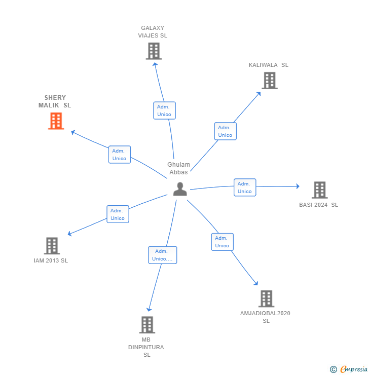 Vinculaciones societarias de SHERY MALIK SL