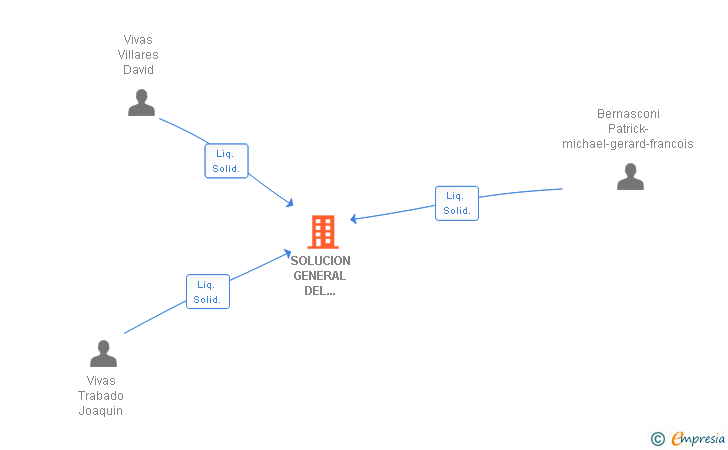 Vinculaciones societarias de SOLUCION GENERAL DEL MECANIZADO SL
