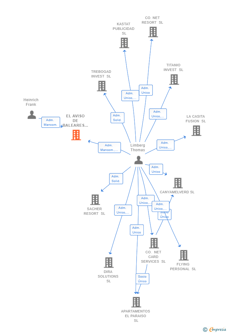 Vinculaciones societarias de EL AVISO DE BALEARES SL