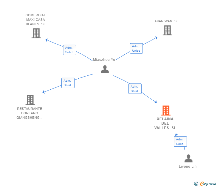 Vinculaciones societarias de XELAINA DEL VALLES SL