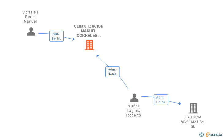 Vinculaciones societarias de CLIMATIZACION MANUEL CORRALES SL