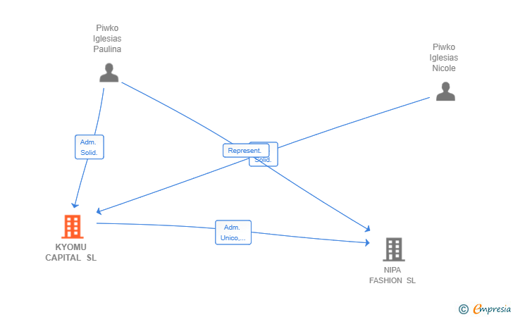Vinculaciones societarias de KYOMU CAPITAL SL
