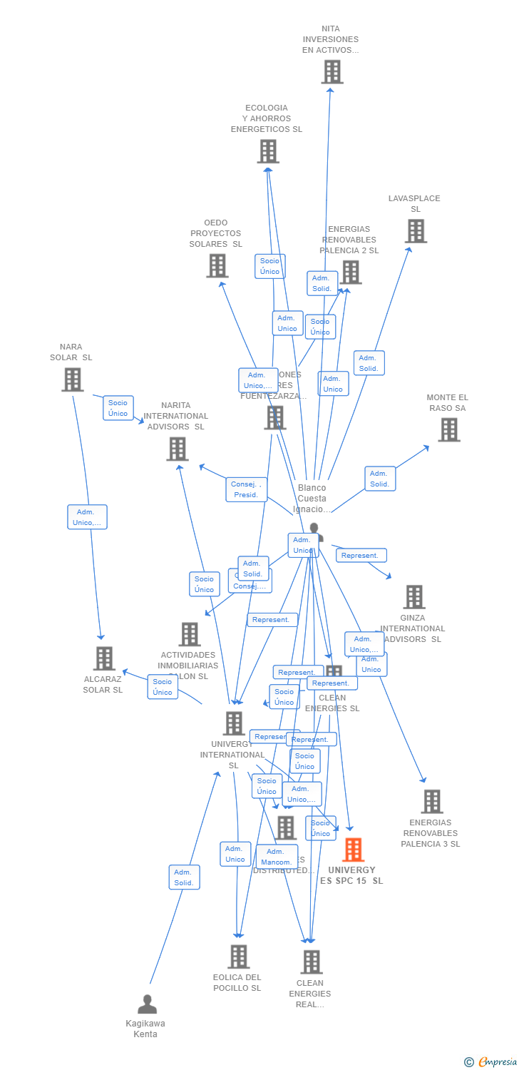Vinculaciones societarias de UNIVERGY ES SPC 15 SL