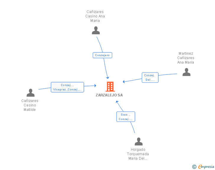 Vinculaciones societarias de ZARZALEJO SA
