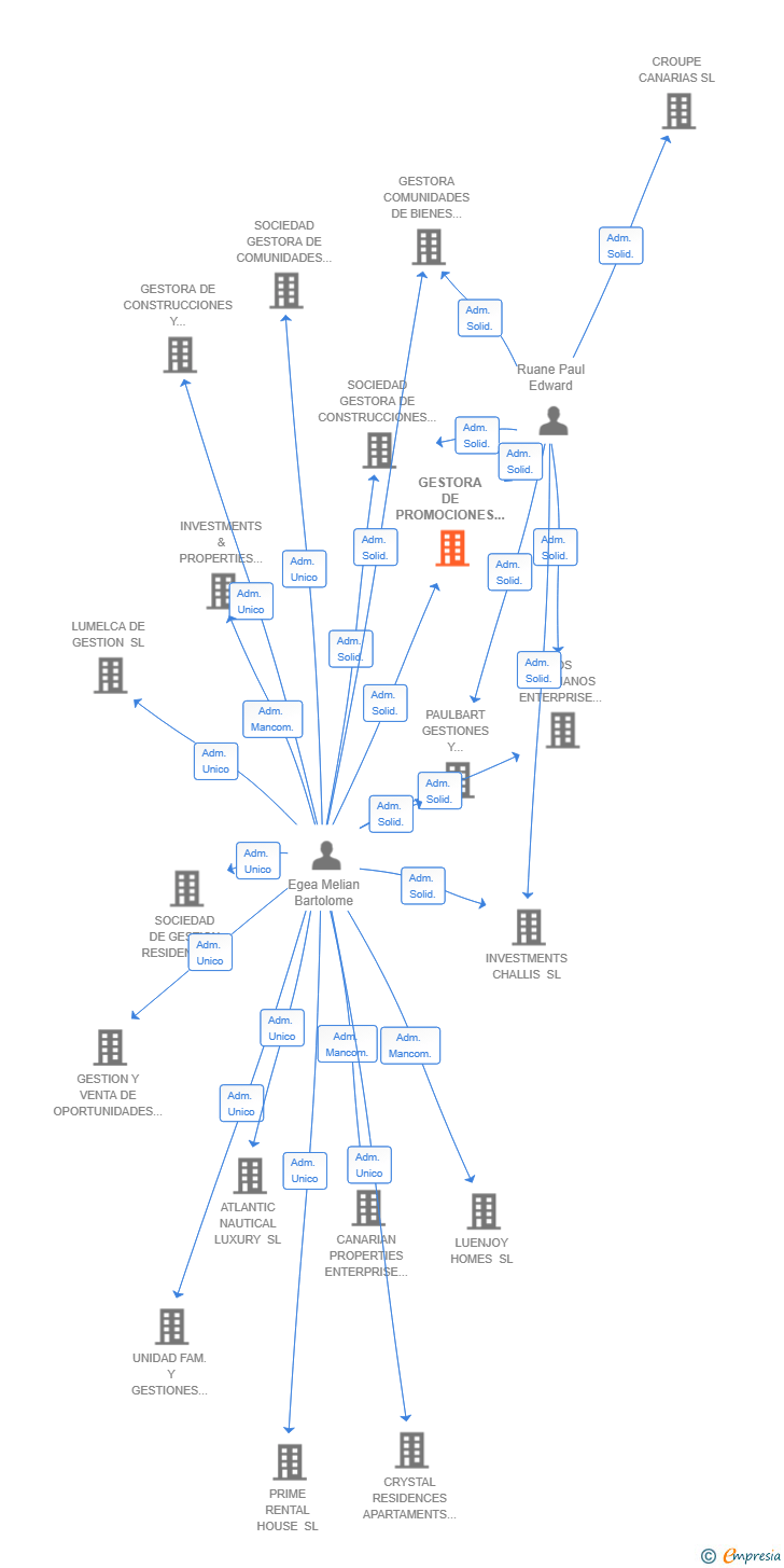 Vinculaciones societarias de GESTORA DE PROMOCIONES Y CONSTRUCCIONES BART-PAUL SL