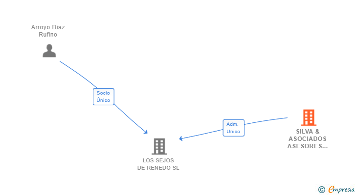 Vinculaciones societarias de SILVA & ASOCIADOS ASESORES FINANCIEROS SA