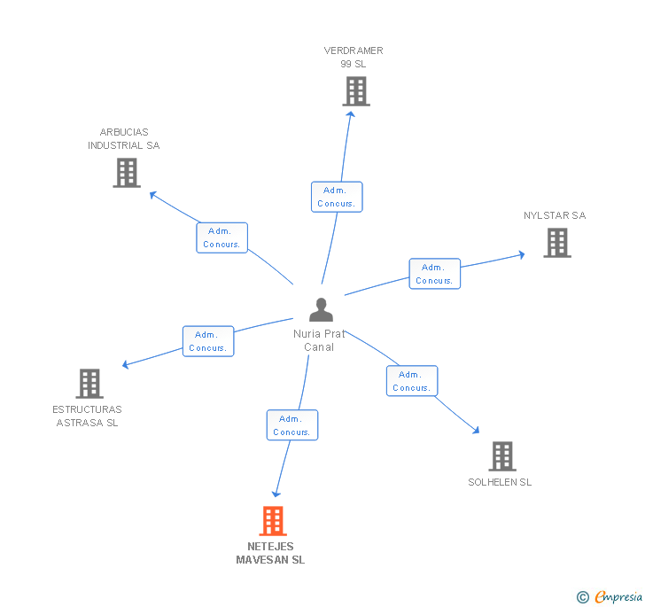 Vinculaciones societarias de NETEJES MAVESAN SL