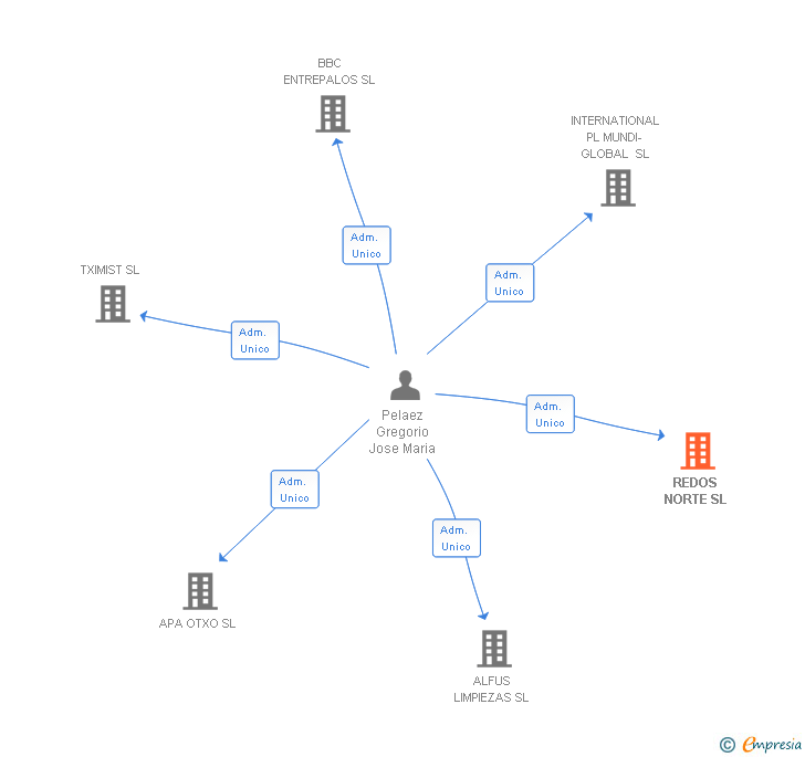 Vinculaciones societarias de REDOS NORTE SL