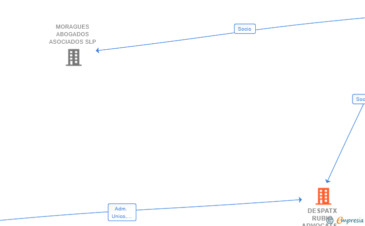 Vinculaciones societarias de DESPATX RUBIO ADVOCATS SLP