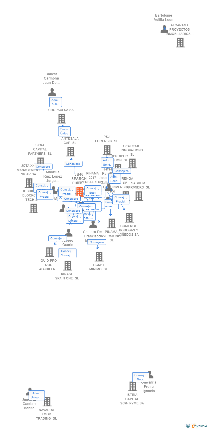 Vinculaciones societarias de JB46 SEARCH FUND INVESTMENTS SCR SA