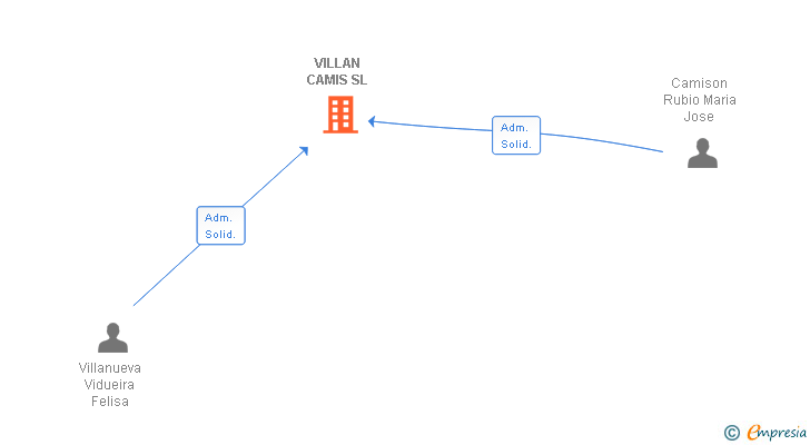 Vinculaciones societarias de VILLAN CAMIS SL