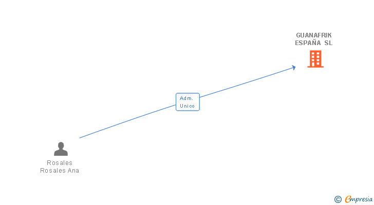 Vinculaciones societarias de GUANAFRIK ESPAÑA SL