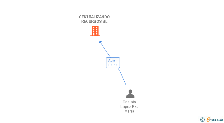 Vinculaciones societarias de CENTRALIZANDO RECURSOS SL