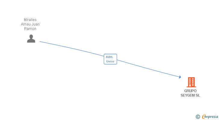 Vinculaciones societarias de GRUPO SEYGEM SL