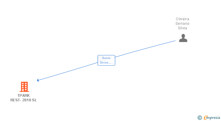 Vinculaciones societarias de TPARK REST-2010 SL