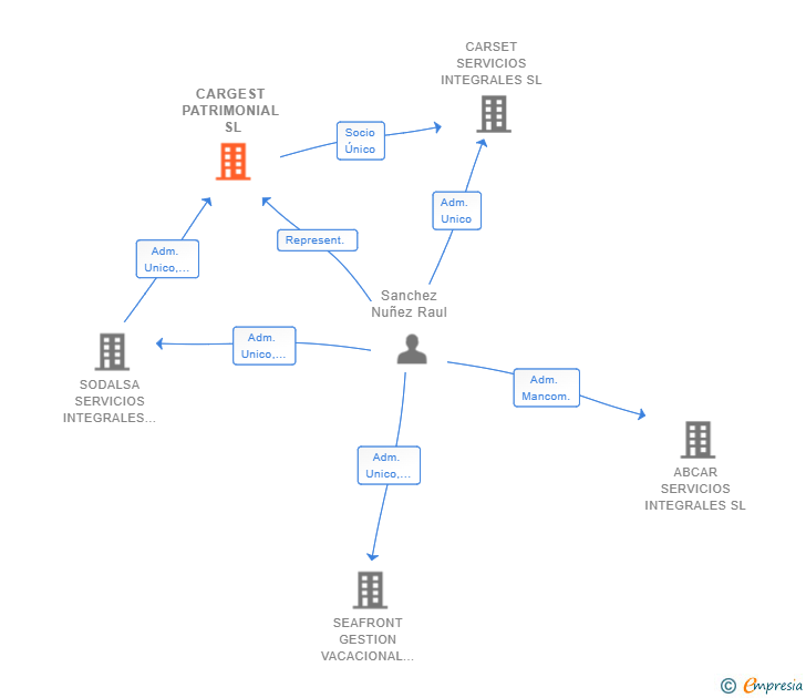 Vinculaciones societarias de CARGEST PATRIMONIAL SL