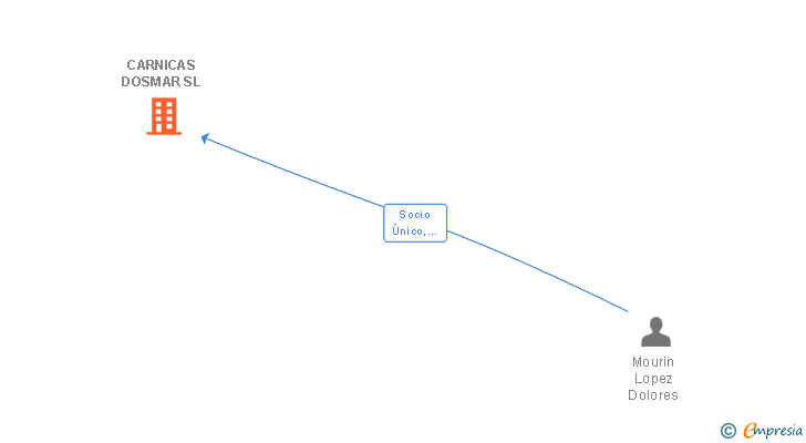Vinculaciones societarias de CARNICAS DOSMAR SL