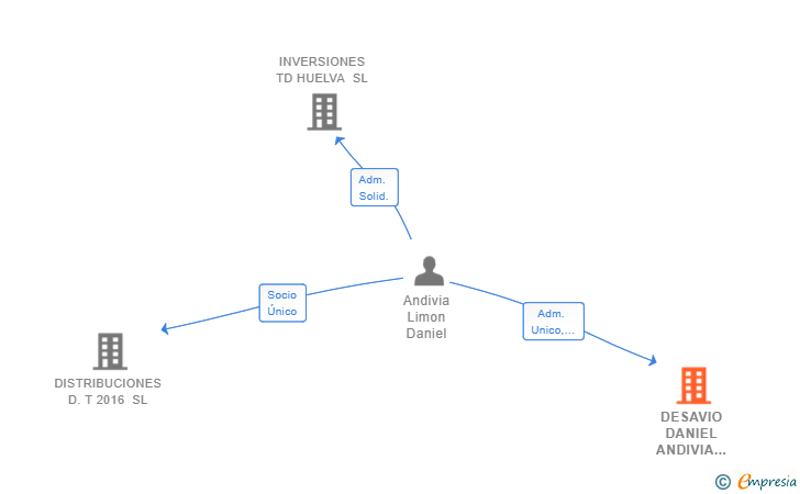 Vinculaciones societarias de DESAVIO DANIEL ANDIVIA 24H SL