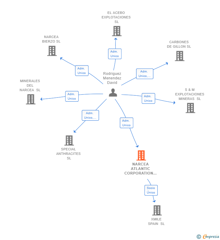 Vinculaciones societarias de NARCEA ATLANTIC CORPORATION SL