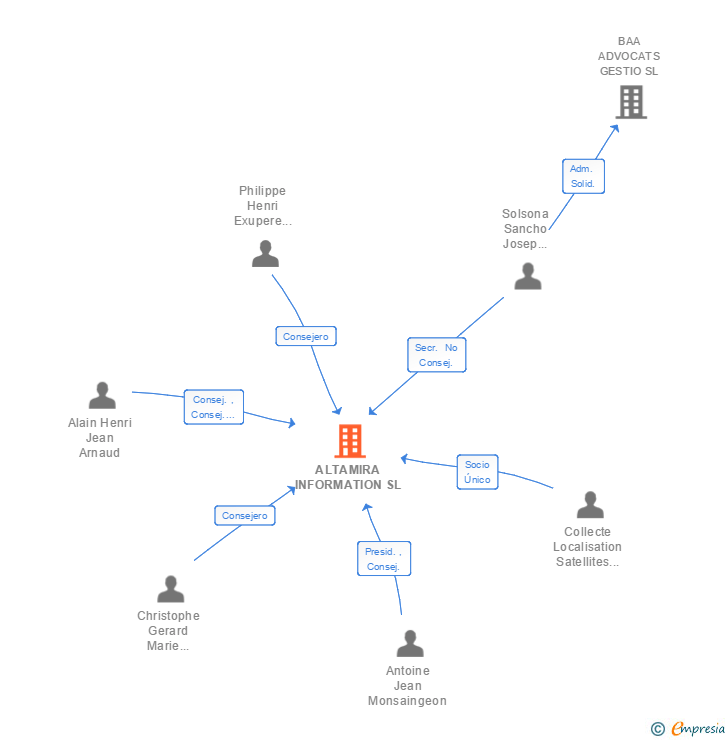 Vinculaciones societarias de TRE ALTAMIRA SL