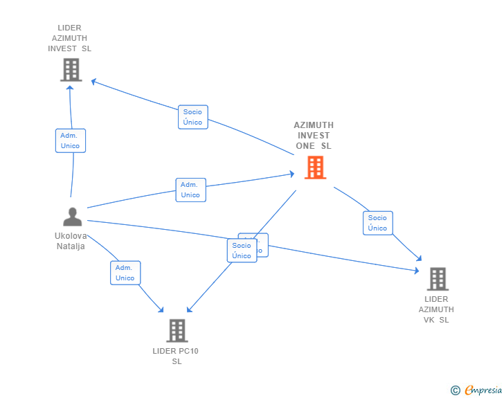 Vinculaciones societarias de AZIMUTH INVEST ONE SL