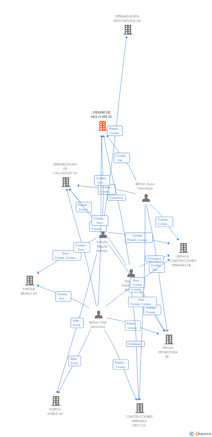 Vinculaciones societarias de ENSANCHE SIGLO XIX SL