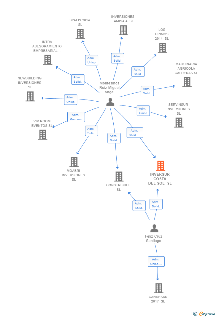 Vinculaciones societarias de INVERSUR COSTA DEL SOL SL
