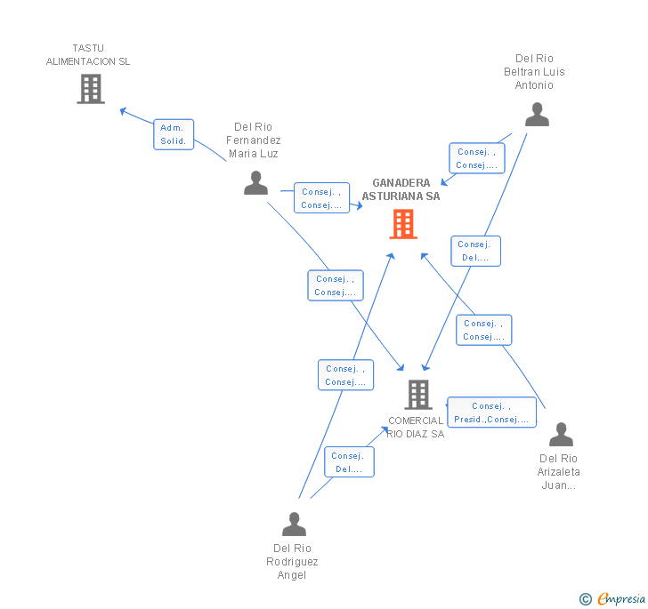 Vinculaciones societarias de GANADERA ASTURIANA SA