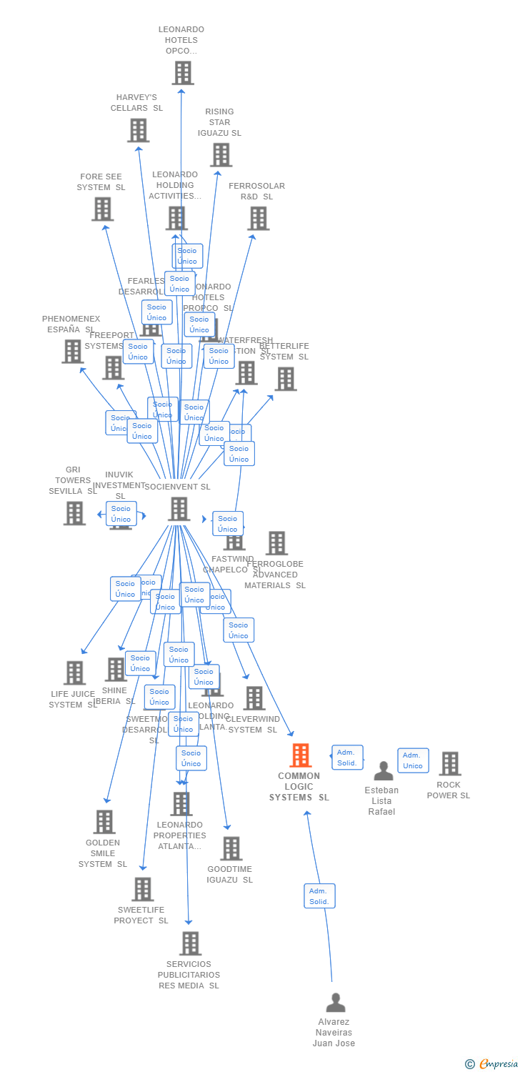 Vinculaciones societarias de COMMON LOGIC SYSTEMS SL