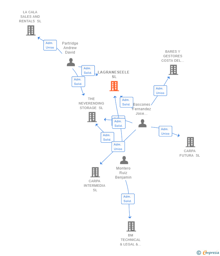 Vinculaciones societarias de LAGRANESEELE SL
