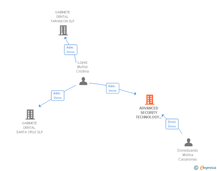 Vinculaciones societarias de ADVANCED SECURITY TECHNOLOGY SYSTEM SL