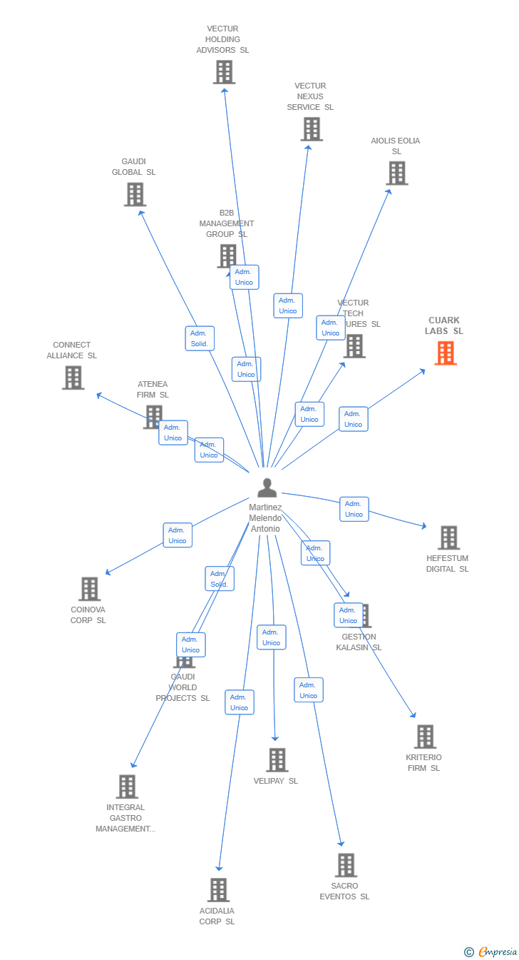 Vinculaciones societarias de CUARK LABS SL