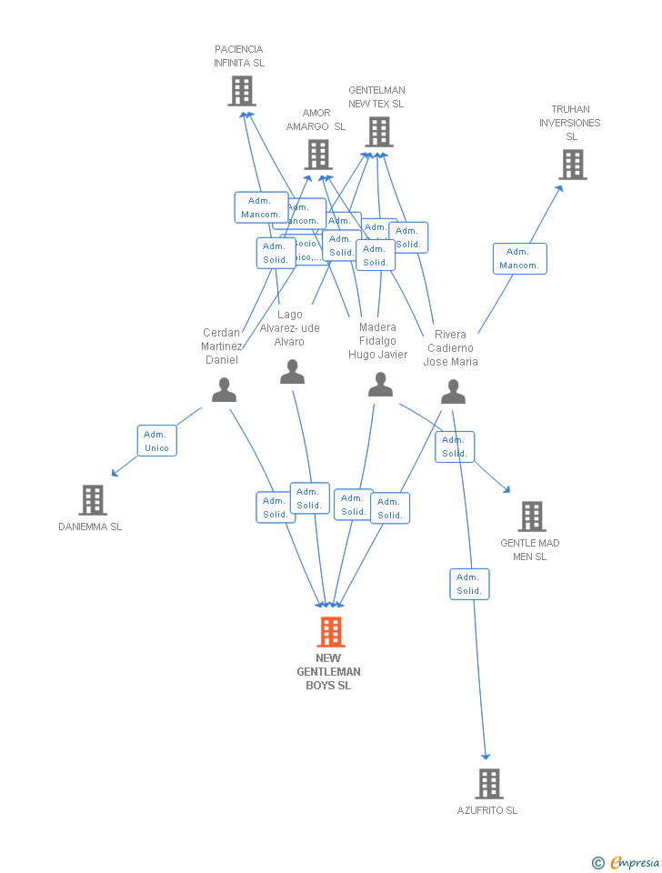 Vinculaciones societarias de NEW GENTLEMAN BOYS SL