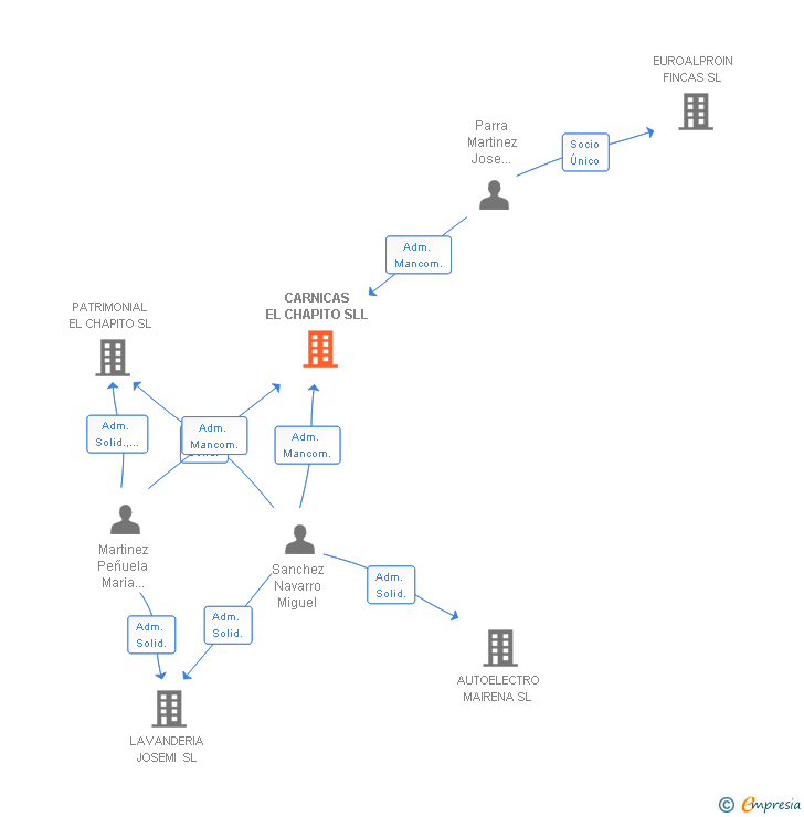 Vinculaciones societarias de CARNICAS EL CHAPITO SLL
