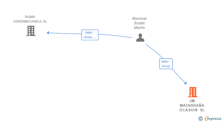 Vinculaciones societarias de JM MATARRAÑA OCASION SL