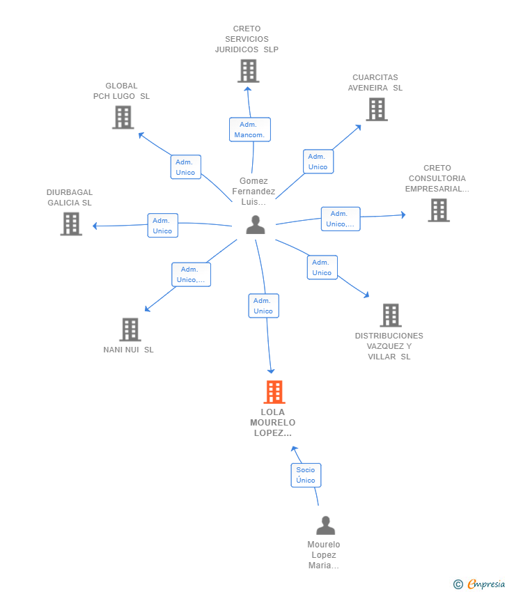 Vinculaciones societarias de LOLA MOURELO LOPEZ ASESORES SL