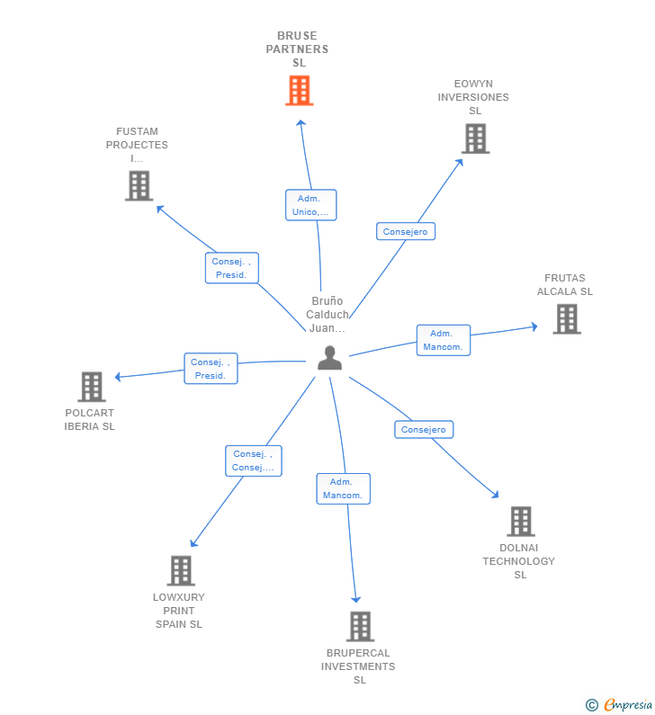 Vinculaciones societarias de BRUSE PARTNERS SL