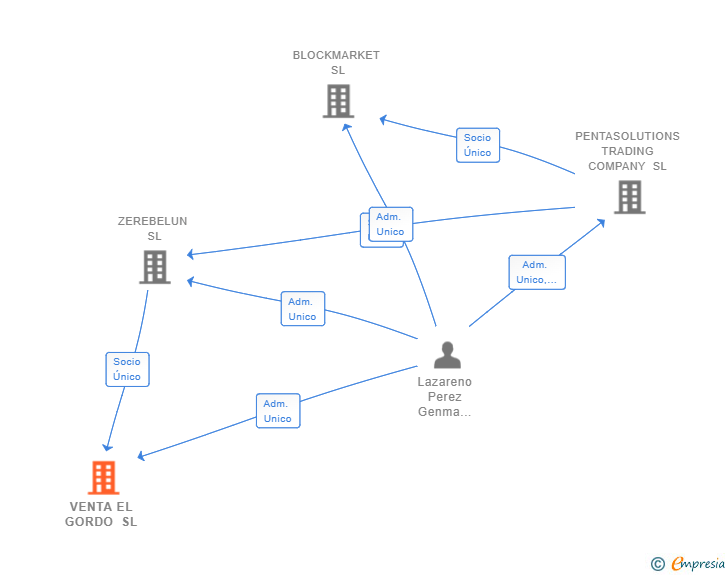Vinculaciones societarias de VENTA EL GORDO SL