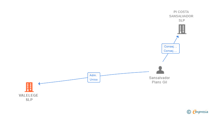 Vinculaciones societarias de VALELEGE SLP