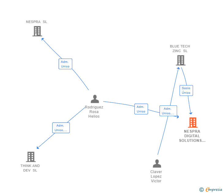 Vinculaciones societarias de NESPRA DIGITAL SOLUTIONS SL