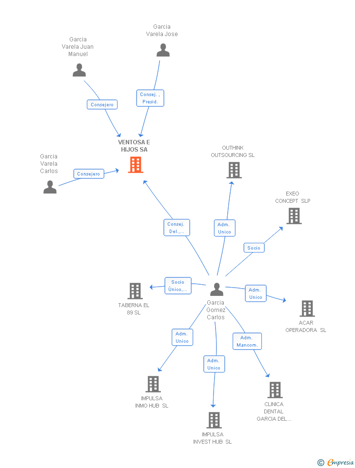 Vinculaciones societarias de VENTOSA E HIJOS SA