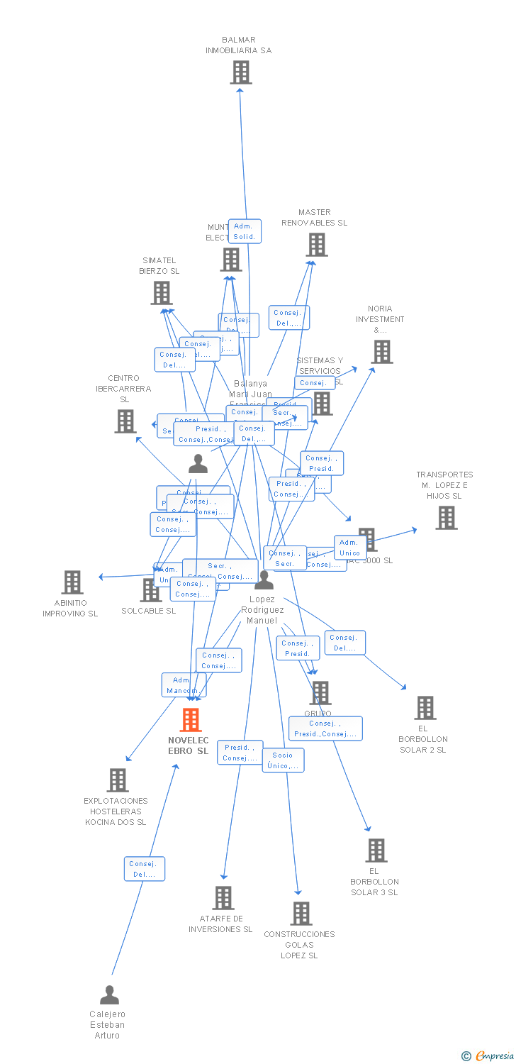 Vinculaciones societarias de NOVELEC EBRO SL