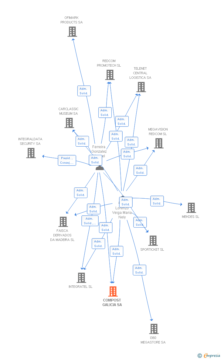 Vinculaciones societarias de COMPOST GALICIA SA