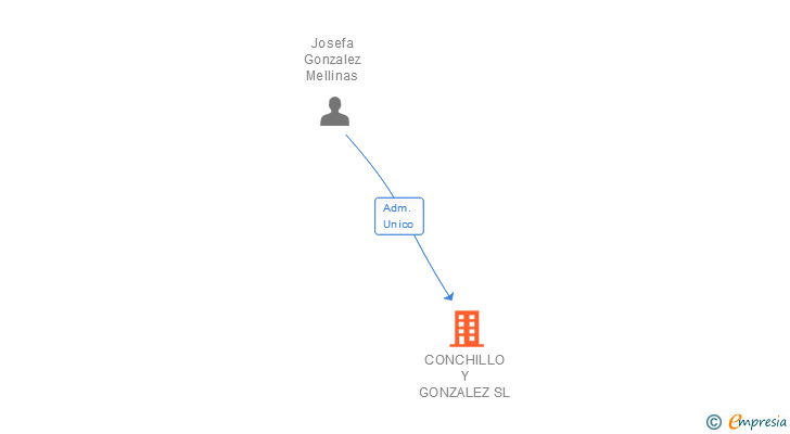 Vinculaciones societarias de CONCHILLO Y GONZALEZ SL