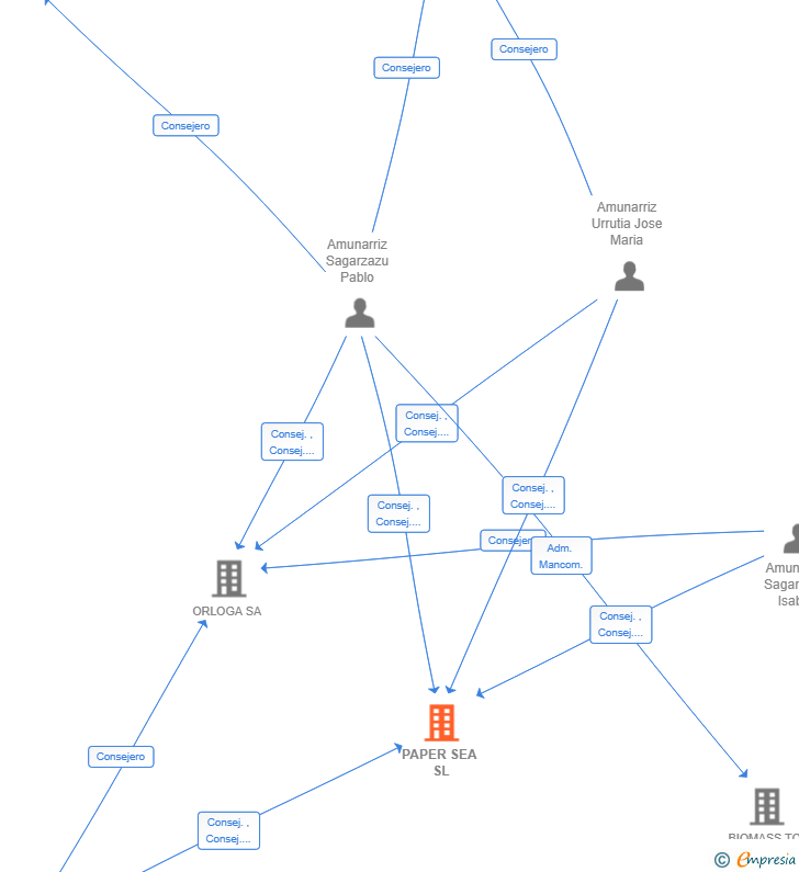 Vinculaciones societarias de PAPER SEA SL